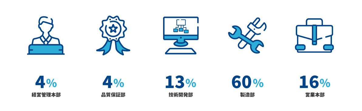 経営管理本部:4％、品質保証部:4％、技術開発部:13％、製造部:60％、営業本部:16％