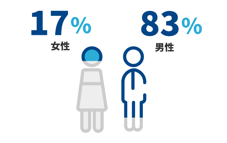 男性:83%、女性:17%