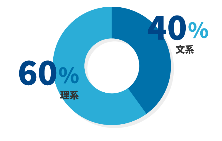 文系:40％、理系:60%