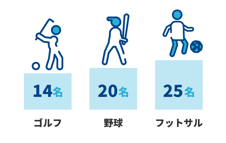 ゴルフ:14名、野球:20名、フットサル:25名