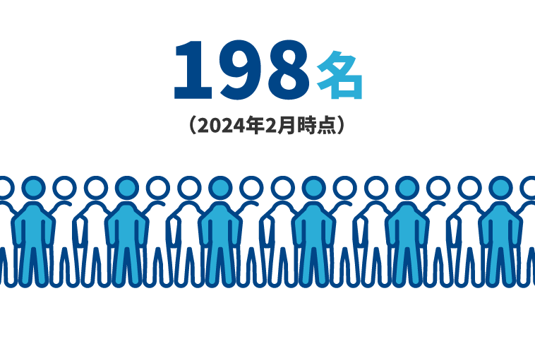 183名（2022年6月時点）